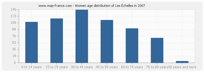 Women age distribution of Les Échelles in 2007